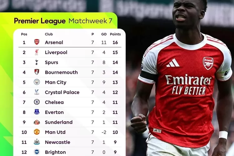 Update Klasemen Liga Inggris